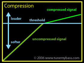 Compression diagram